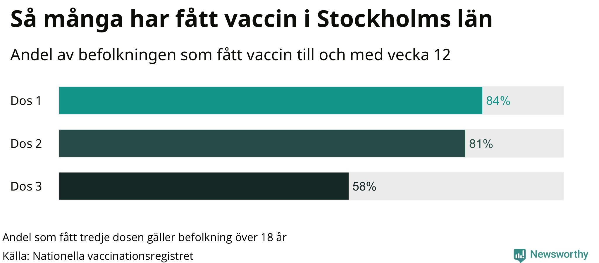 Graf över andel vaccinerade